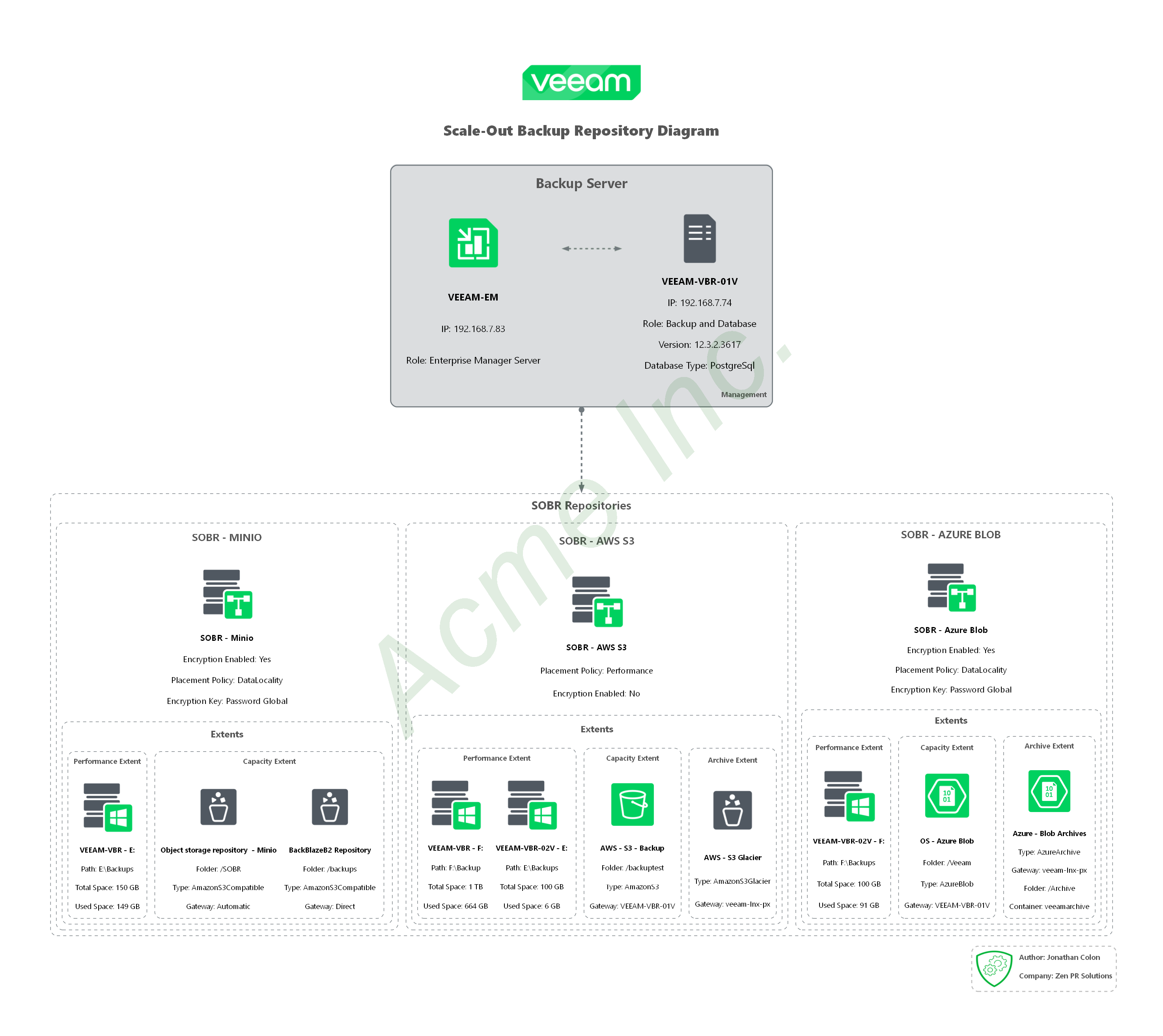 AsBuiltReport.Veaam.VBR-SOBR