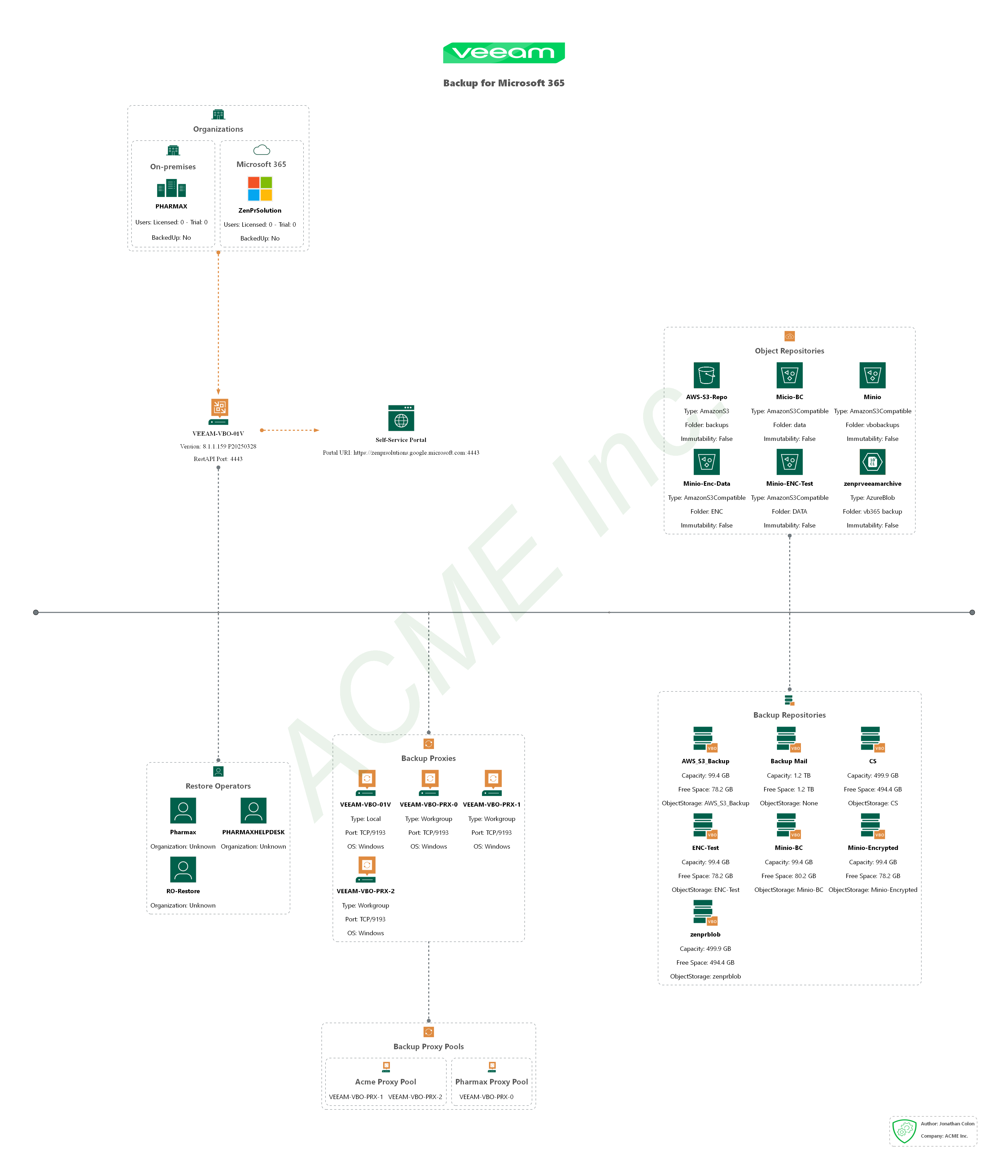AsBuiltReport.Veeam.VB365